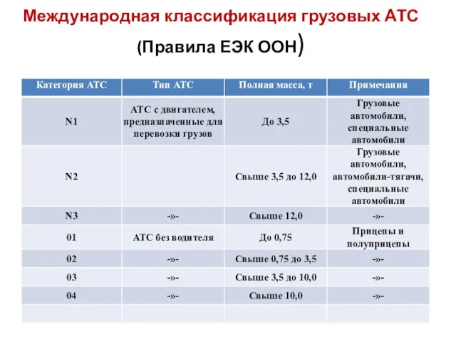 Международная классификация грузовых АТС (Правила ЕЭК ООН)