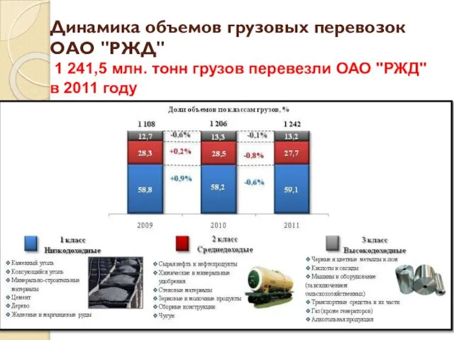 Динамика объемов грузовых перевозок ОАО "РЖД" 1 241,5 млн. тонн грузов перевезли