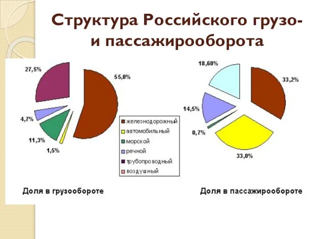 Структура Российского грузо- и пассажирооборота