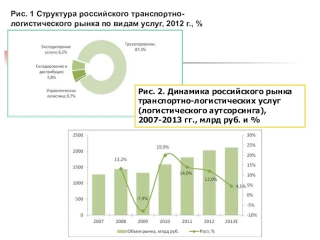 Рис. 1 Структура российского транспортно-логистического рынка по видам услуг, 2012 г., %