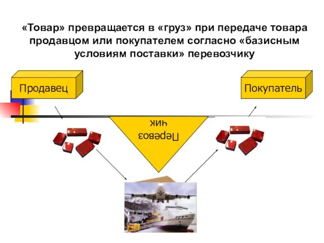 Продавец Покупатель «Товар» превращается в «груз» при передаче товара продавцом или покупателем