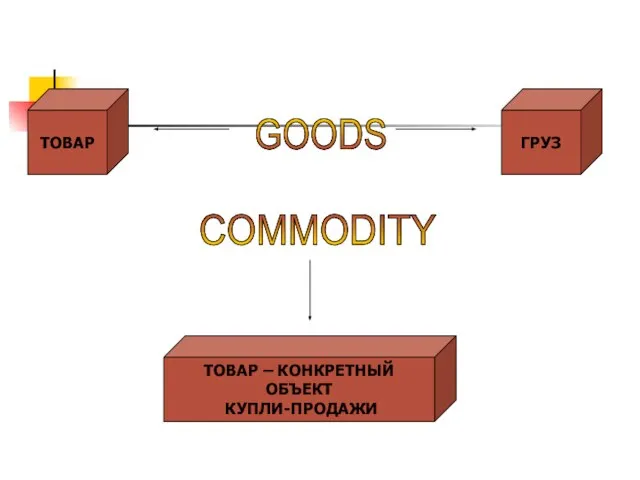 GOODS COMMODITY ТОВАР ГРУЗ ТОВАР – КОНКРЕТНЫЙ ОБЪЕКТ КУПЛИ-ПРОДАЖИ