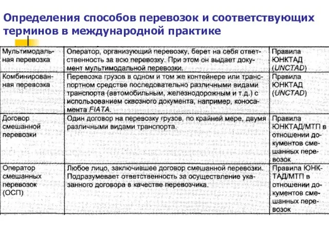 Определения способов перевозок и соответствующих терминов в международной практике