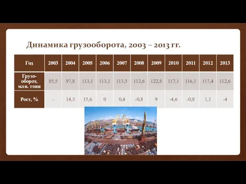 Динамика грузооборота, 2003 – 2013 гг.