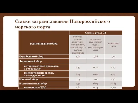 Ставки загранплавания Новороссийского морского порта