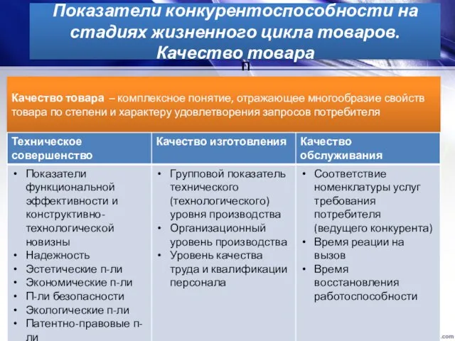 Показатели конкурентоспособности на стадиях жизненного цикла товаров. Качество товара П Качество товара