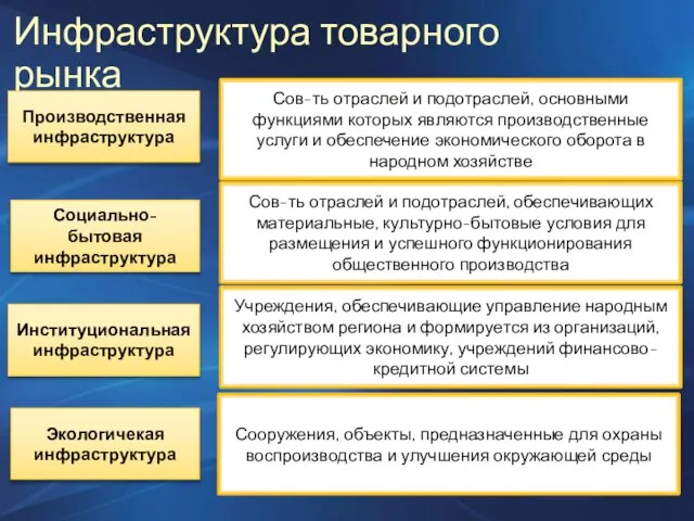 Инфраструктура товарного рынка Производственная инфраструктура Социально-бытовая инфраструктура Институциональная инфраструктура Экологичекая инфраструктура Сов-ть