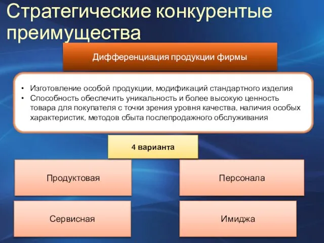 Стратегические конкурентые преимущества Дифференциация продукции фирмы Изготовление особой продукции, модификаций стандартного изделия