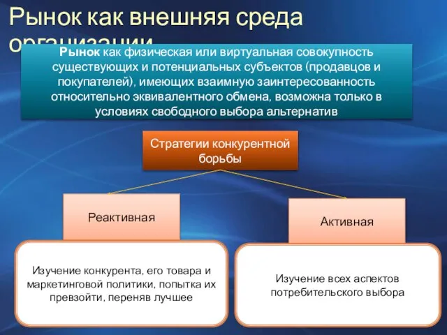 Рынок как внешняя среда организации Рынок как физическая или виртуальная совокупность существующих