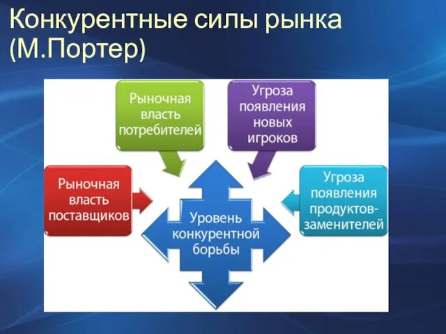 Конкурентные силы рынка (М.Портер)