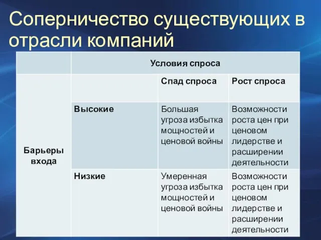 Соперничество существующих в отрасли компаний