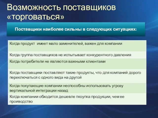 Возможность поставщиков «торговаться» Поставщики наиболее сильны в следующих ситуациях: