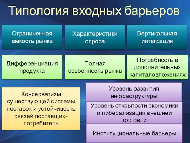 Типология входных барьеров Ограниченная емкость рынка Характеристики спроса Вертикальная интеграция Дифференциация продукта