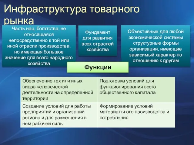 Инфраструктура товарного рынка Часть нац. богатства, не относящаяся непосредственно к той или