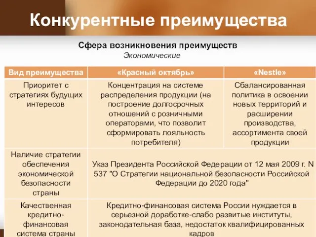 Конкурентные преимущества Экономические