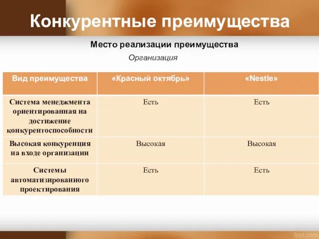 Конкурентные преимущества Место реализации преимущества Организация