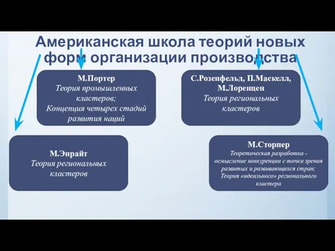 Американская школа теорий новых форм организации производства М.Портер Теория промышленных кластеров; Концепция