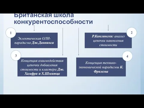 Британская школа конкурентоспособности Эклектическая ОЛИ-парадигма Дж.Даннинга Р.Каплински: анализ цепочки накопления стоимости Концепция