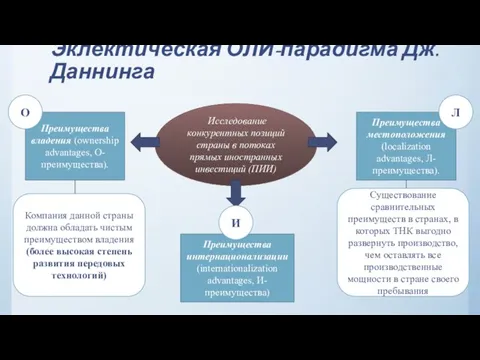 Эклектическая ОЛИ-парадигма Дж.Даннинга Исследование конкурентных позиций страны в потоках прямых иностранных инвестиций