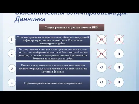 Эклектическая ОЛИ-парадигма Дж.Даннинга Стадии развития страны в потоках ПИИ Страна не привлекает