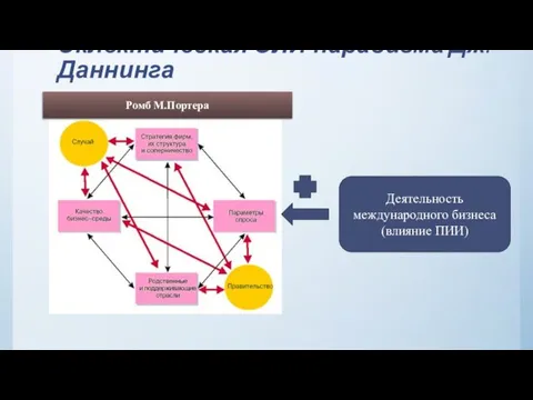 Эклектическая ОЛИ-парадигма Дж.Даннинга Ромб М.Портера Деятельность международного бизнеса (влияние ПИИ)