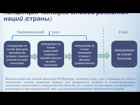 Концепция четырех стадий развития наций (страны) Высокая ценность данной концепции М.Портера, состоит