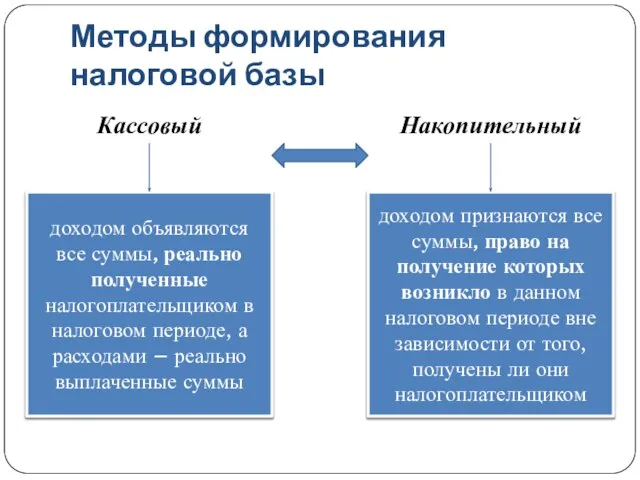 Методы формирования налоговой базы Кассовый Накопительный доходом объявляются все суммы, реально полученные