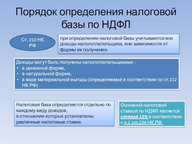 Порядок определения налоговой базы по НДФЛ Ст. 210 НК РФ при определении