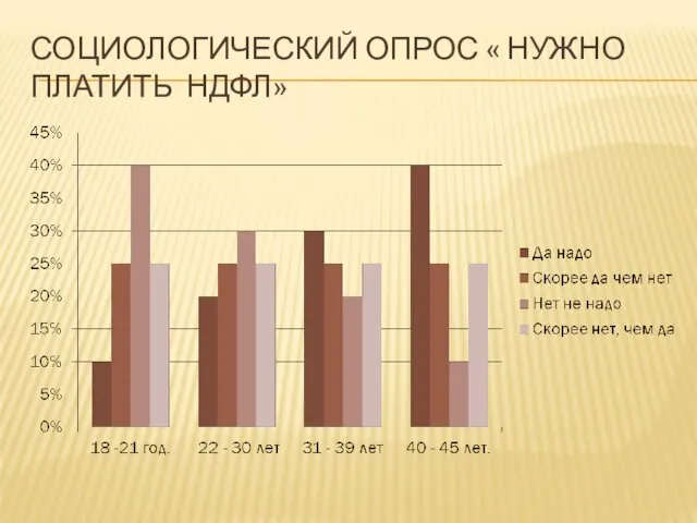 СОЦИОЛОГИЧЕСКИЙ ОПРОС « НУЖНО ПЛАТИТЬ НДФЛ»