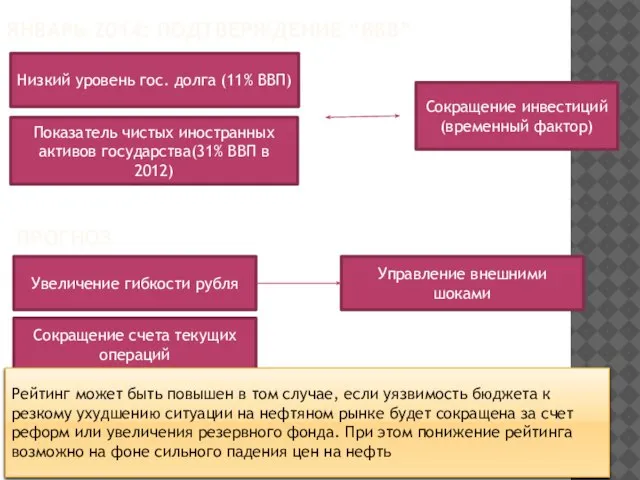 Январь 2014: подтверждение “BBB” Низкий уровень гос. долга (11% ВВП) Показатель чистых