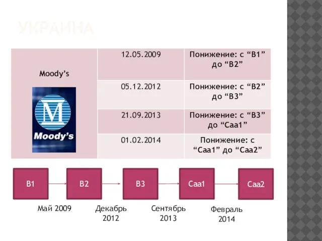 украина B1 B2 B3 Caa1 Caa2 Май 2009 Декабрь 2012 Сентябрь 2013 Февраль 2014