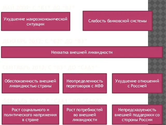 Декабрь 2012: с “B2” до “B3” Нехватка внешней ликвидности Май 2009: с