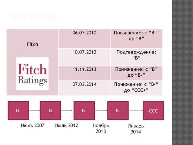 украина B- B B- B- CCC Июль 2007 Июль 2012 Ноябрь 2013 Январь 2014