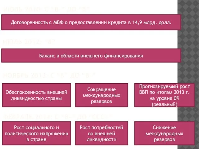 Июль 2012: “B” Баланс в области внешнего финансирования Июль 2010: с “B-”