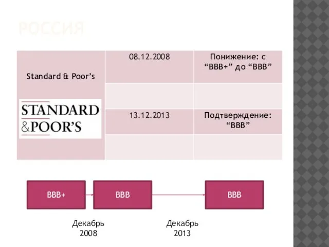 россия BBB+ BBB BBB Декабрь 2008 Декабрь 2013