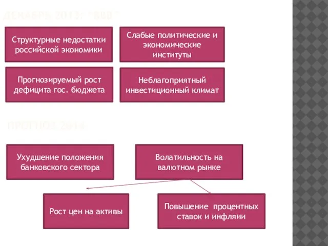 Декабрь 2013: “BBB” Структурные недостатки российской экономики Слабые политические и экономические институты