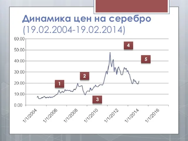 Динамика цен на серебро (19.02.2004-19.02.2014) 1 2 3 4 5