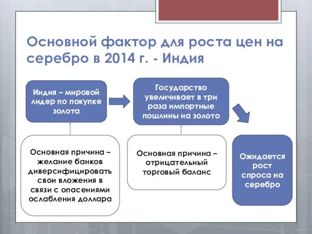 Основной фактор для роста цен на серебро в 2014 г. - Индия