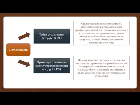 СТРАХОВЩИК Тайна страхования (ст. 946 ГК РФ) Право страховщика на оценку страхового