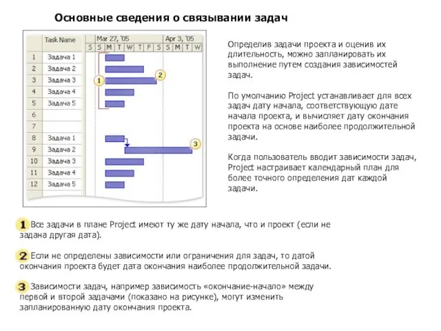 Основные сведения о связывании задач Определив задачи проекта и оценив их длительность,