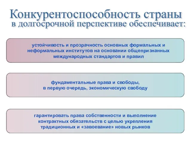 Конкурентоспособность страны в долгосрочной перспективе обеспечивает: