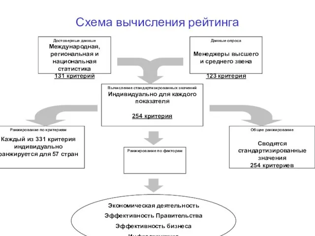 Схема вычисления рейтинга