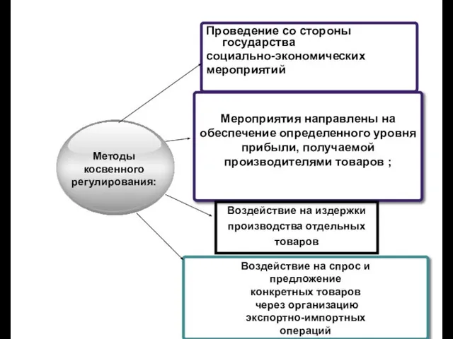 Методы косвенного регулирования: Проведение со стороны государства социально-экономических мероприятий Мероприятия направлены на