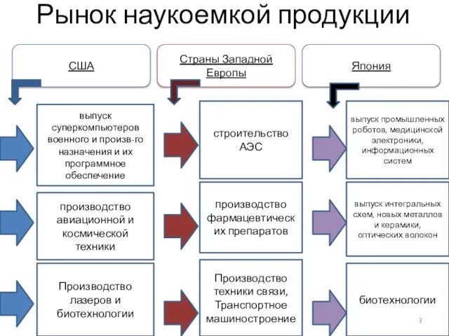 Рынок наукоемкой продукции США Страны Западной Европы Япония выпуск суперкомпьютеров военного и