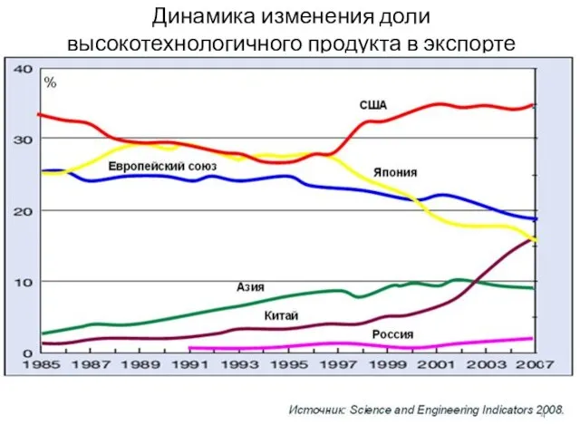 Динамика изменения доли высокотехнологичного продукта в экспорте