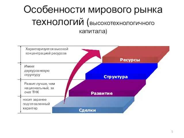 Особенности мирового рынка технологий (высокотехнологичного капитала) Характеризуется высокой концентрацией ресурсов Имеет двухуровневую