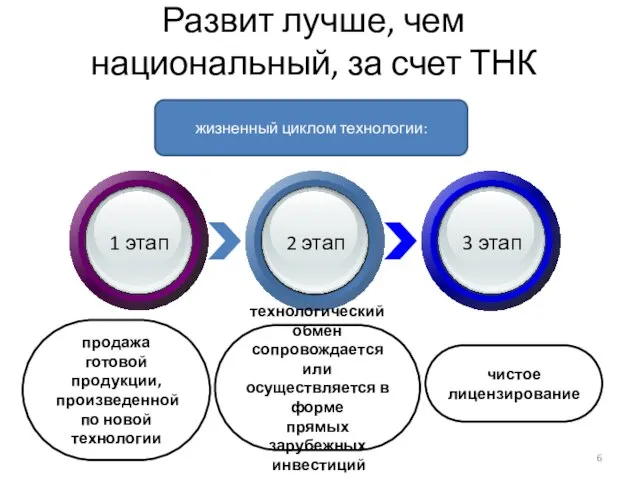 Развит лучше, чем национальный, за счет ТНК жизненный циклом технологии: