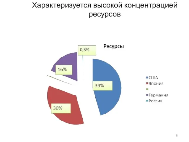 Характеризуется высокой концентрацией ресурсов