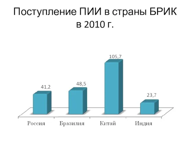 Поступление ПИИ в страны БРИК в 2010 г.