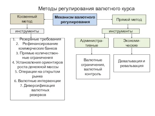 Методы регулирования валютного курса Механизм валютного регулирования Косвенный метод Прямой метод инструменты